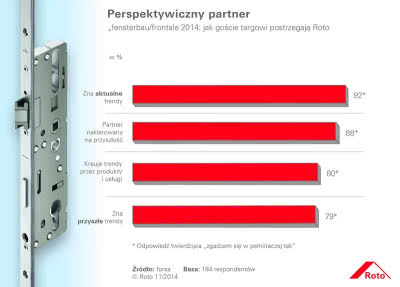 Jak goście targowi postrzegają Roto Jak goście targowi postrzegają Roto